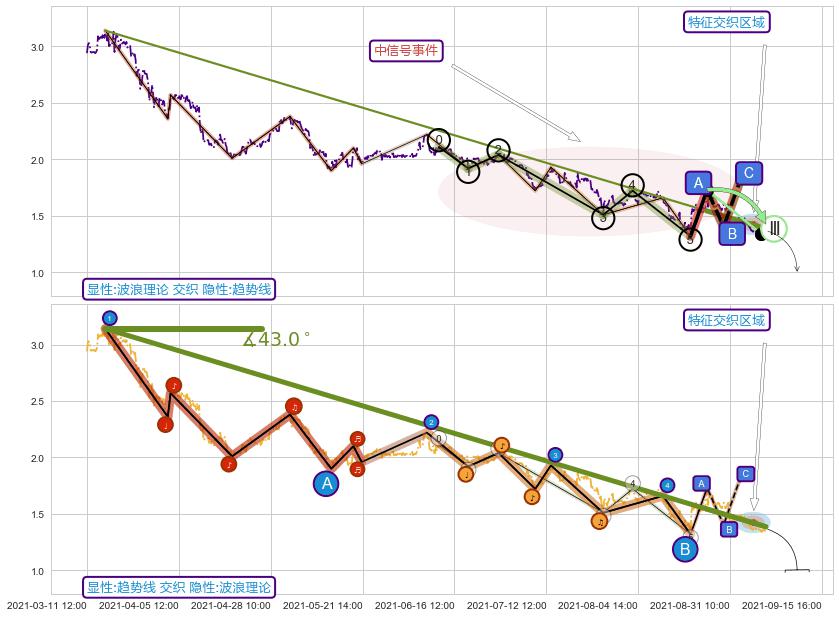 趋势线 ➕ 调整浪ABC
